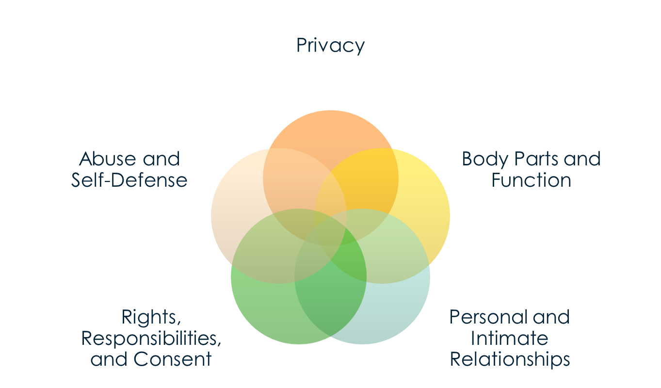 5 colorful circles overlap in a Venn diagram with the labels: Abuse and Self-Defense; Privacy; Body Parts and Function; Personal and Intimate Relationships; and Rights, Responsibilities, and Consent
