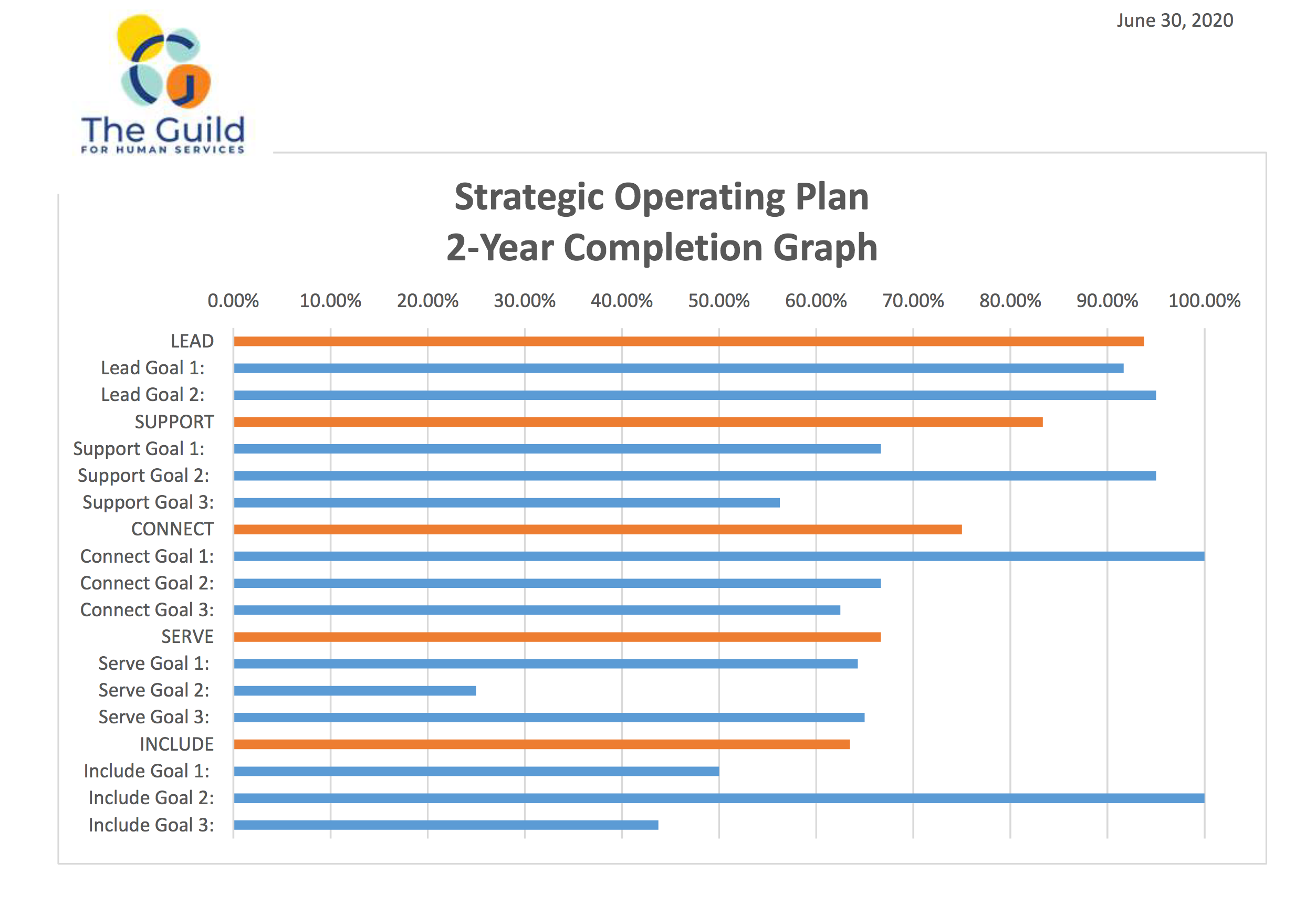 Strategic Operating Plan Year Two Progress Update